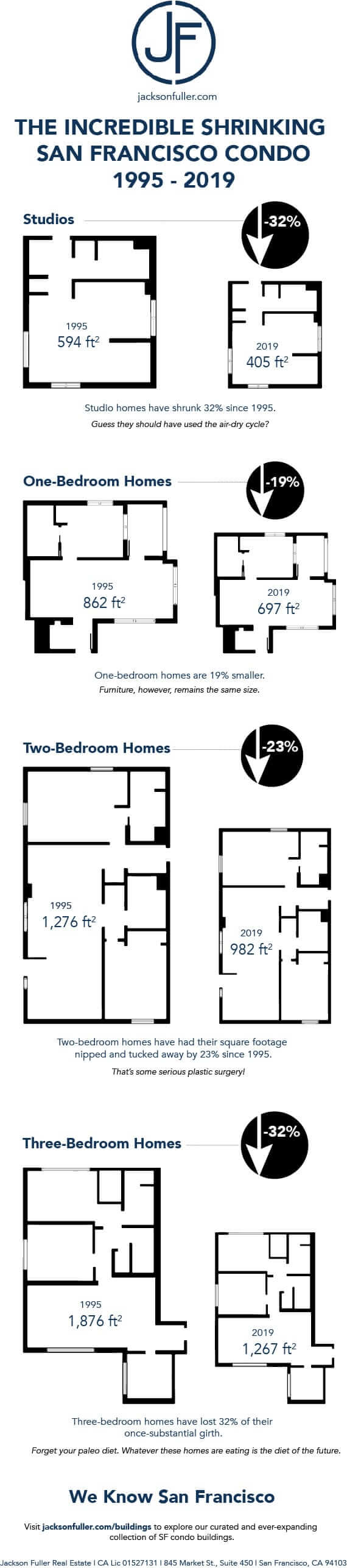 Home sizes in San Francisco have shrunk since 1995. This infographic shows how much