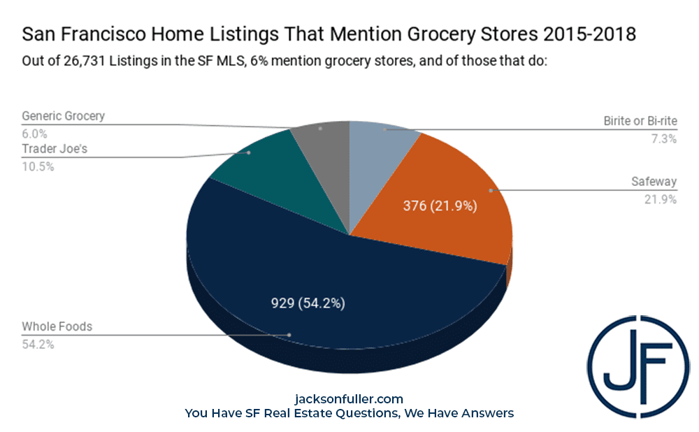 pie chart showing mentions of various grocery stores by brand in San francisco home sales